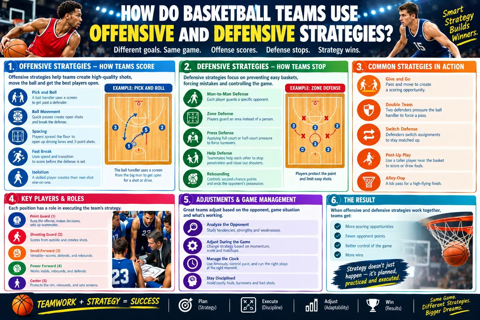 How Do Basketball Teams Use Offensive And Defensive Strategies?